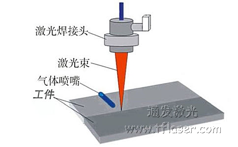 激光焊接和保護氣體